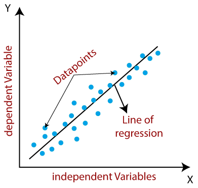 Representing the relationship between the variables